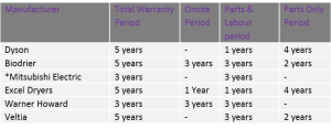 hand dryer warranty table
