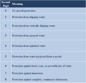 IP rating for hand dryers Digit 2