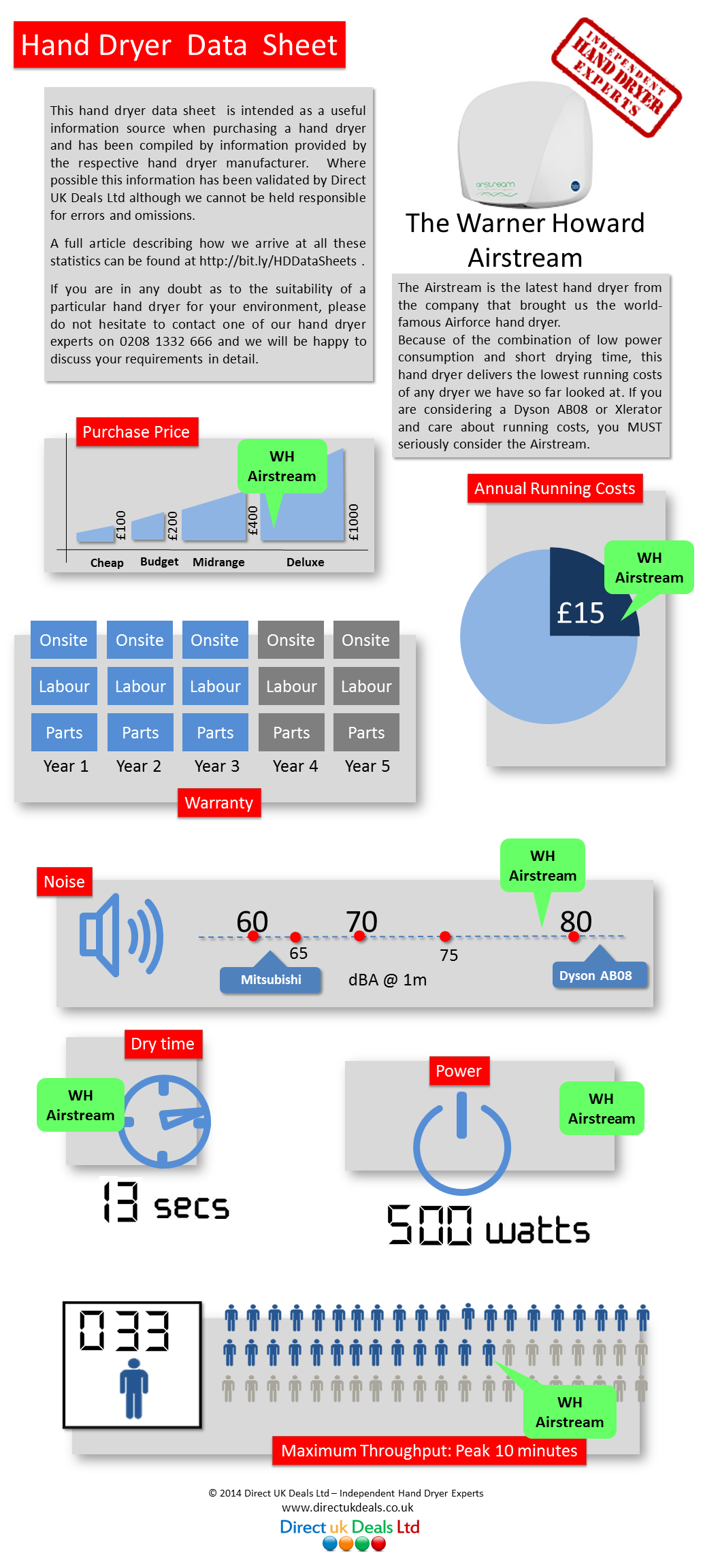 Warner Howard Airstream infographic