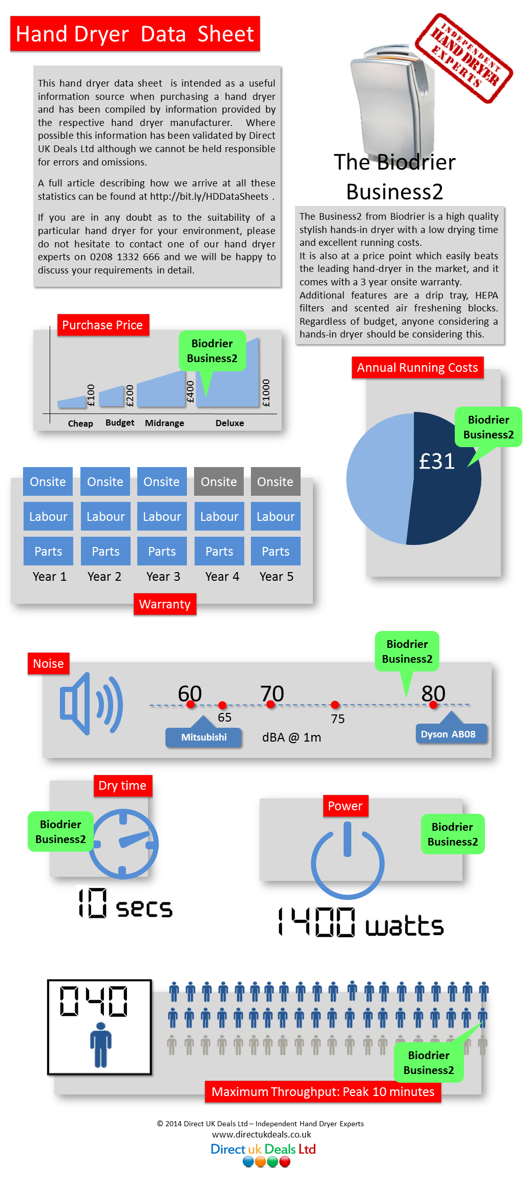 Biodrier Business2 Infographic