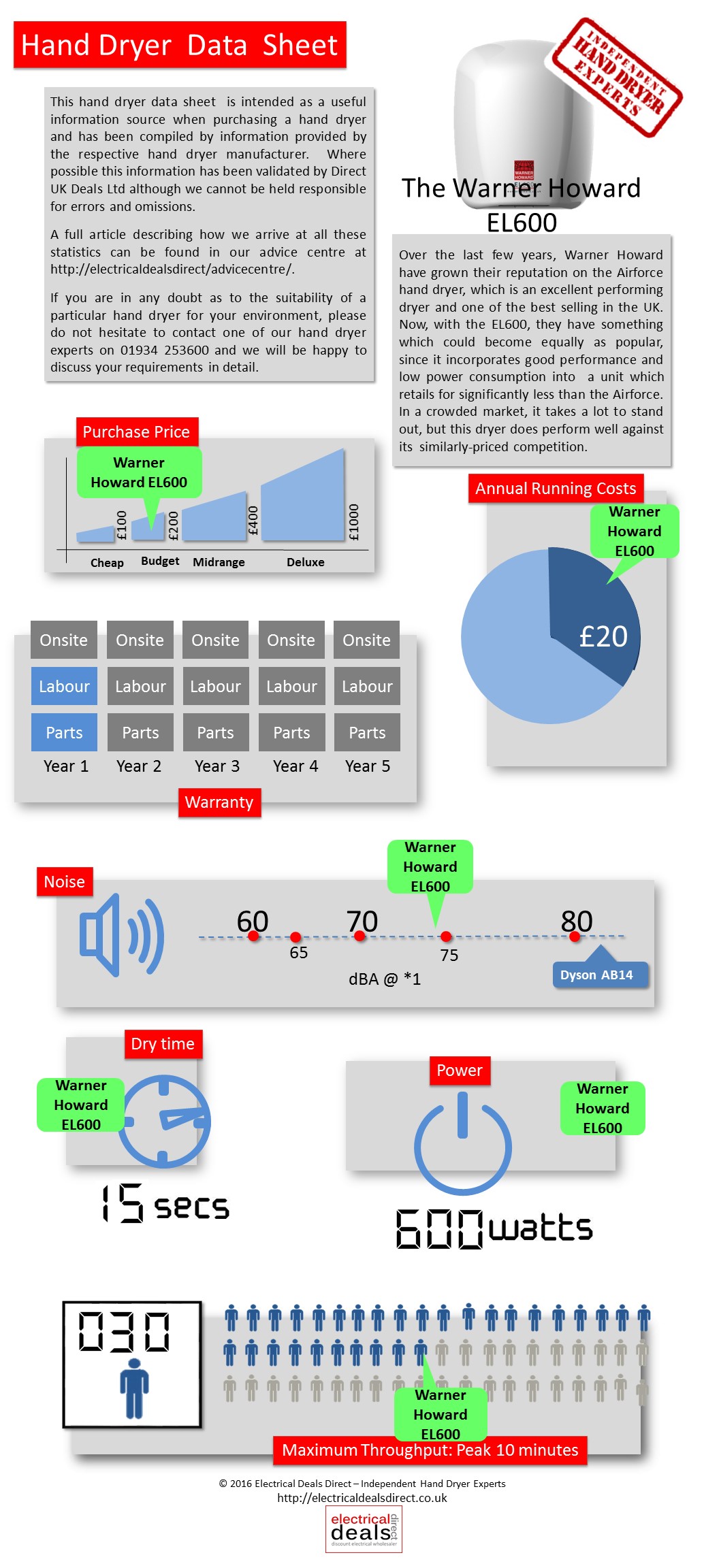 Warner Howard EL600 Data Sheet